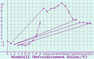 Courbe du refroidissement olien pour Kaisersbach-Cronhuette