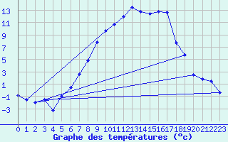 Courbe de tempratures pour Sande-Galleberg