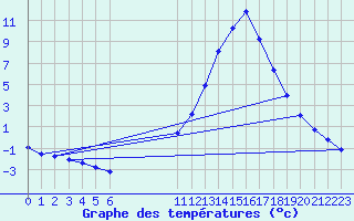 Courbe de tempratures pour Potes / Torre del Infantado (Esp)