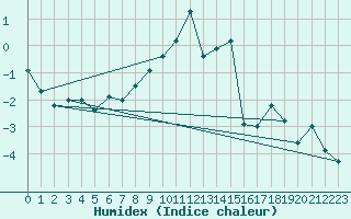 Courbe de l'humidex pour Moleson (Sw)