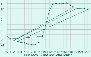 Courbe de l'humidex pour Boulc (26)