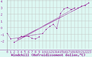 Courbe du refroidissement olien pour Millau (12)