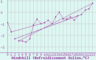 Courbe du refroidissement olien pour Strommingsbadan