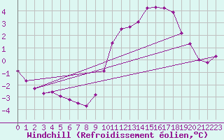 Courbe du refroidissement olien pour Saint-Germain-le-Guillaume (53)