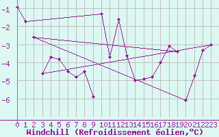 Courbe du refroidissement olien pour Boltigen