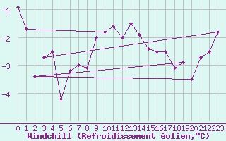 Courbe du refroidissement olien pour Ylistaro Pelma