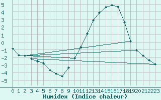 Courbe de l'humidex pour Montret (71)