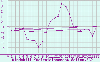 Courbe du refroidissement olien pour Charterhall