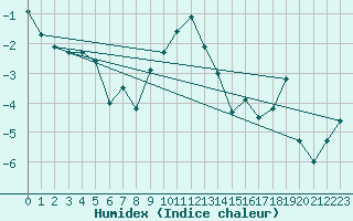 Courbe de l'humidex pour Inari Rajajooseppi