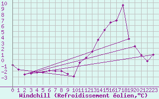 Courbe du refroidissement olien pour Montredon des Corbires (11)
