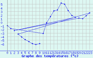 Courbe de tempratures pour Millau (12)