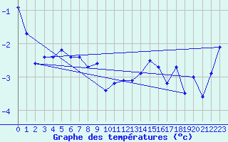 Courbe de tempratures pour Grimsel Hospiz