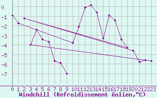 Courbe du refroidissement olien pour Reutte