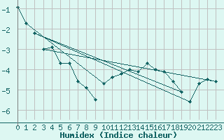 Courbe de l'humidex pour Port d'Aula - Nivose (09)