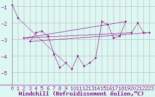 Courbe du refroidissement olien pour Kemionsaari Kemio Kk