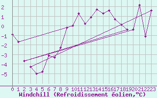 Courbe du refroidissement olien pour Salen-Reutenen