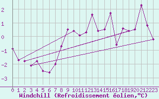 Courbe du refroidissement olien pour Axstal