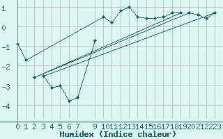 Courbe de l'humidex pour Doberlug-Kirchhain