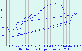 Courbe de tempratures pour Grenoble/agglo Le Versoud (38)