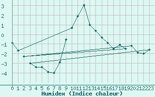 Courbe de l'humidex pour Landeck