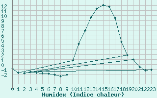 Courbe de l'humidex pour Albi (81)