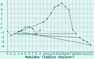 Courbe de l'humidex pour Le Puy - Loudes (43)