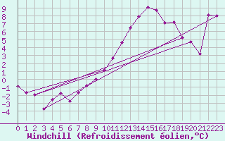 Courbe du refroidissement olien pour Champagnole (39)