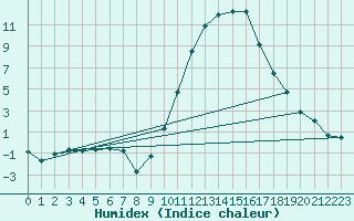 Courbe de l'humidex pour Bras (83)