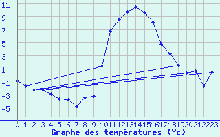 Courbe de tempratures pour Sion (Sw)