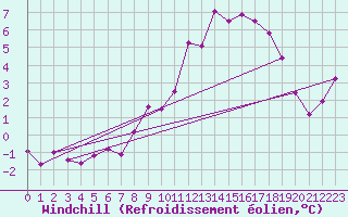 Courbe du refroidissement olien pour Inari Rajajooseppi