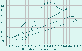 Courbe de l'humidex pour Aigen Im Ennstal
