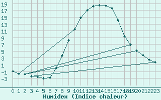 Courbe de l'humidex pour Windischgarsten