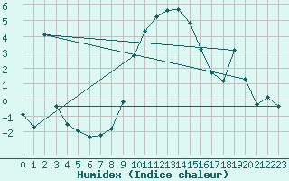 Courbe de l'humidex pour Vaduz