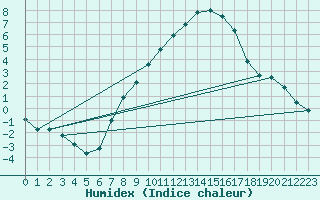 Courbe de l'humidex pour Brilon-Thuelen