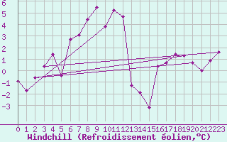 Courbe du refroidissement olien pour Klippeneck