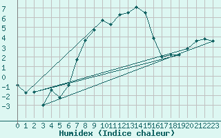 Courbe de l'humidex pour Tusimice