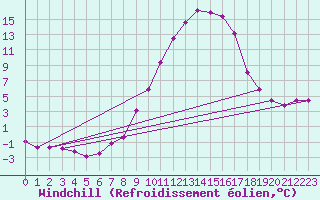 Courbe du refroidissement olien pour Colmar (68)