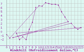 Courbe du refroidissement olien pour Ramsau / Dachstein