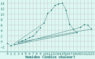 Courbe de l'humidex pour Cuprija