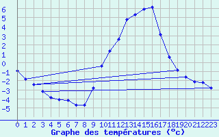 Courbe de tempratures pour Caix (80)