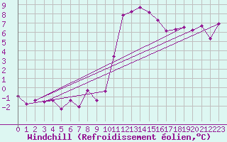 Courbe du refroidissement olien pour Crest (26)