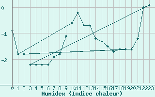 Courbe de l'humidex pour Pec Pod Snezkou