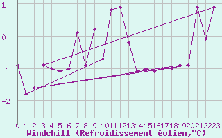 Courbe du refroidissement olien pour Salen-Reutenen