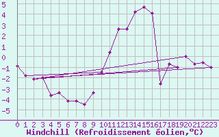 Courbe du refroidissement olien pour Niort (79)