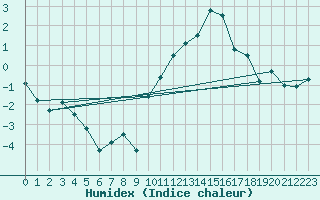 Courbe de l'humidex pour Lannion (22)