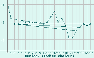 Courbe de l'humidex pour Elsenborn (Be)