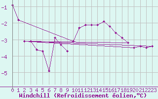 Courbe du refroidissement olien pour Luzinay (38)