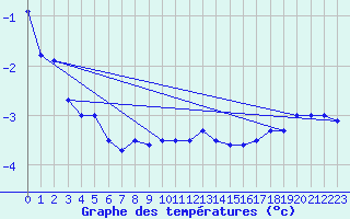 Courbe de tempratures pour Brocken