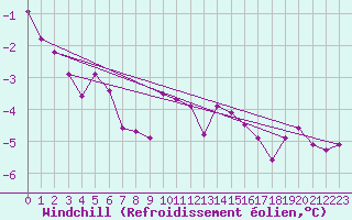 Courbe du refroidissement olien pour Klippeneck