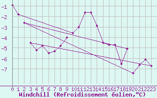 Courbe du refroidissement olien pour Kyritz
